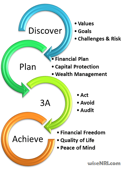 Financial Planning System